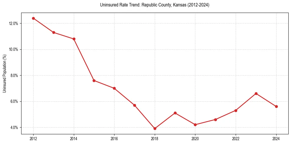 Uninsured trend chart for Republic County, Kansas