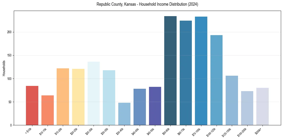 Income Distribution for 