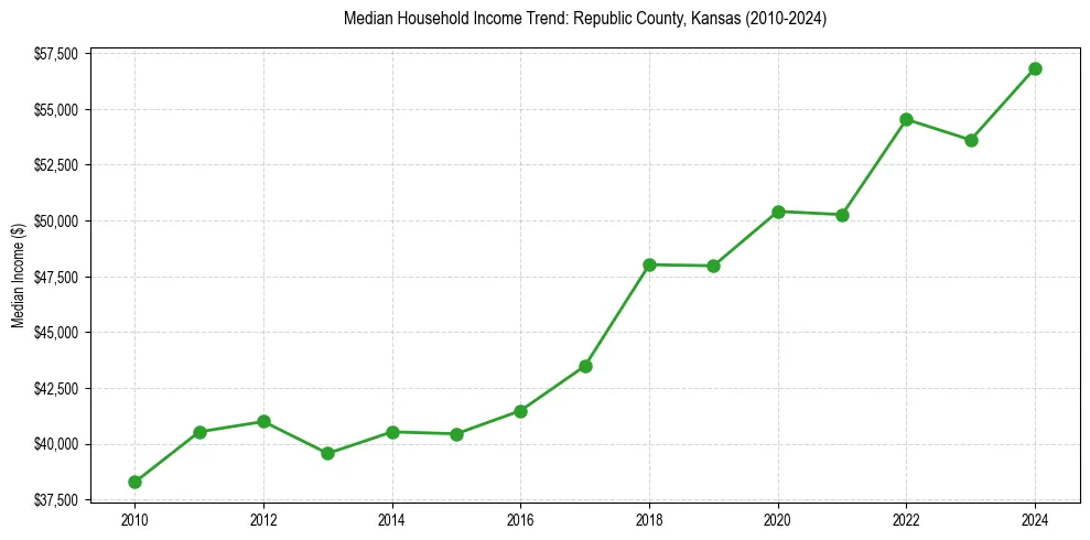 Income trend for 