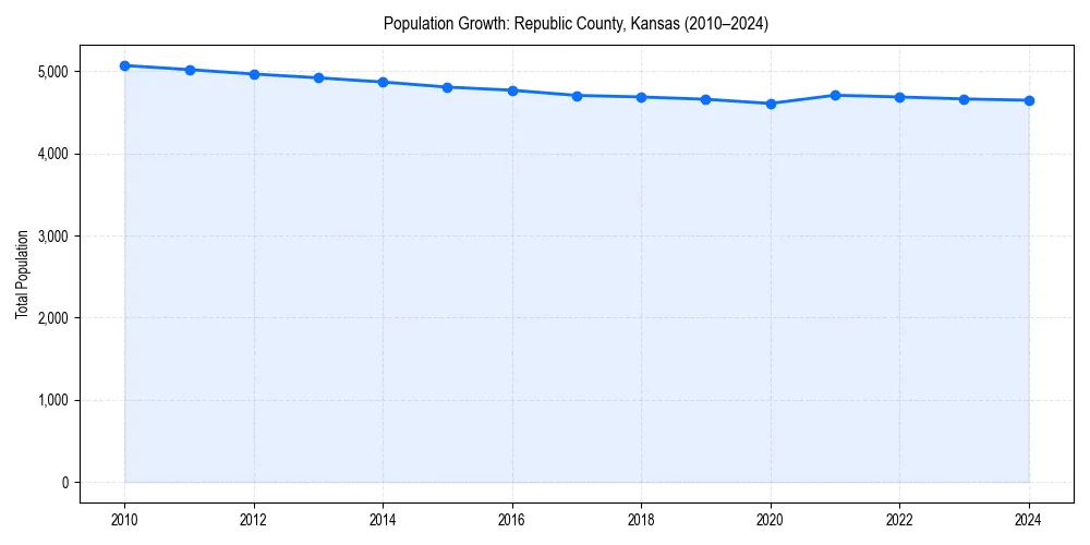 Population trends in 