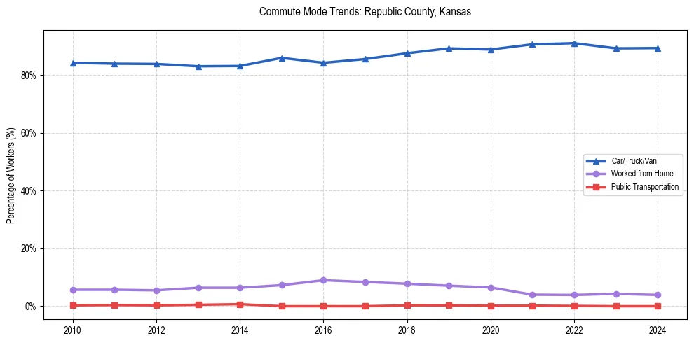 Transportation trends in Republic County, Kansas