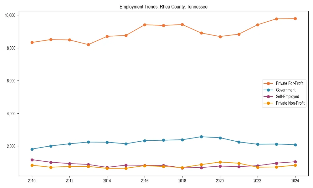 Long-term employment trends in 