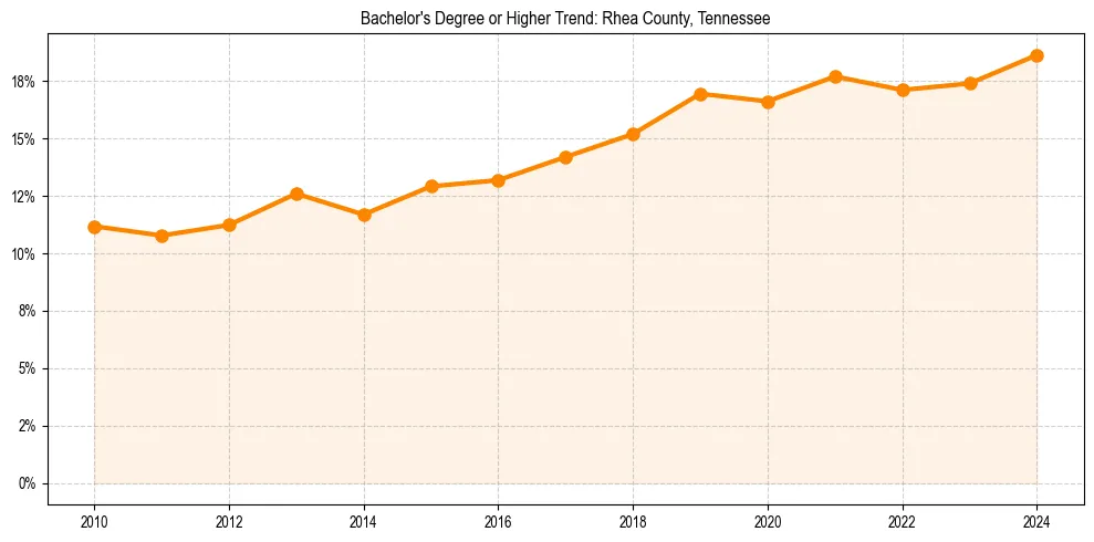 Trend chart showing bachelor degree growth in 