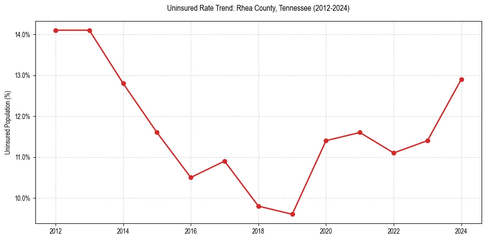 Uninsured trend chart for Rhea County, Tennessee