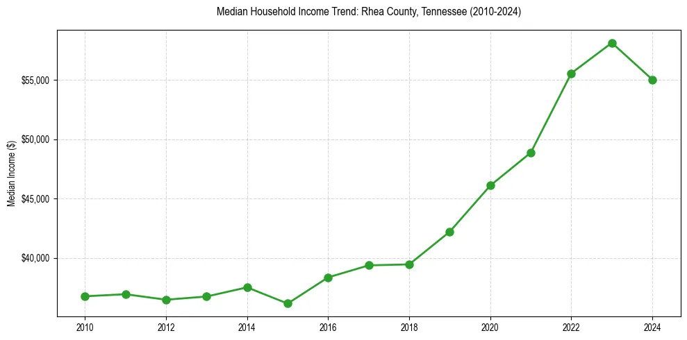 Income trend for 