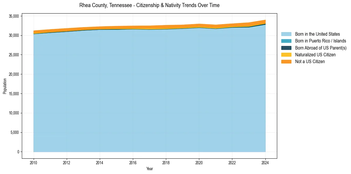 Historical nativity trends for 