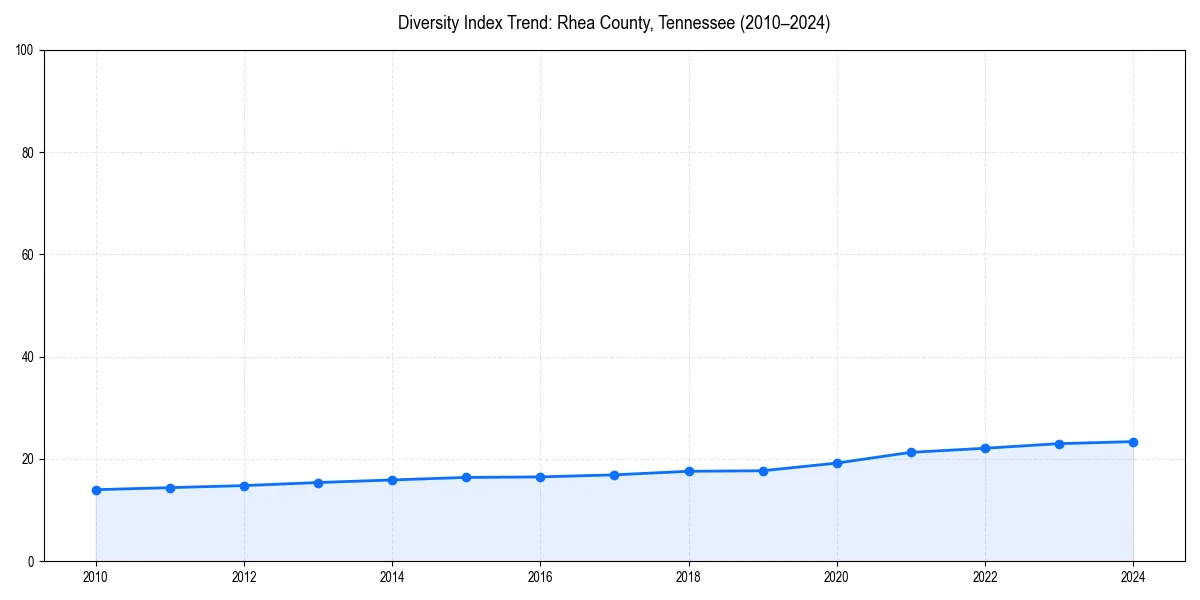 Line chart showing diversity index trends for 