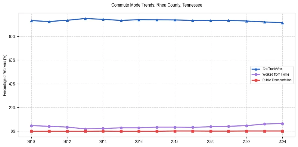 Transportation trends in Rhea County, Tennessee