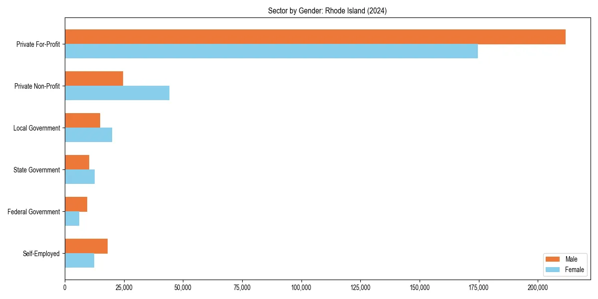 Employment sector breakdown by gender in 