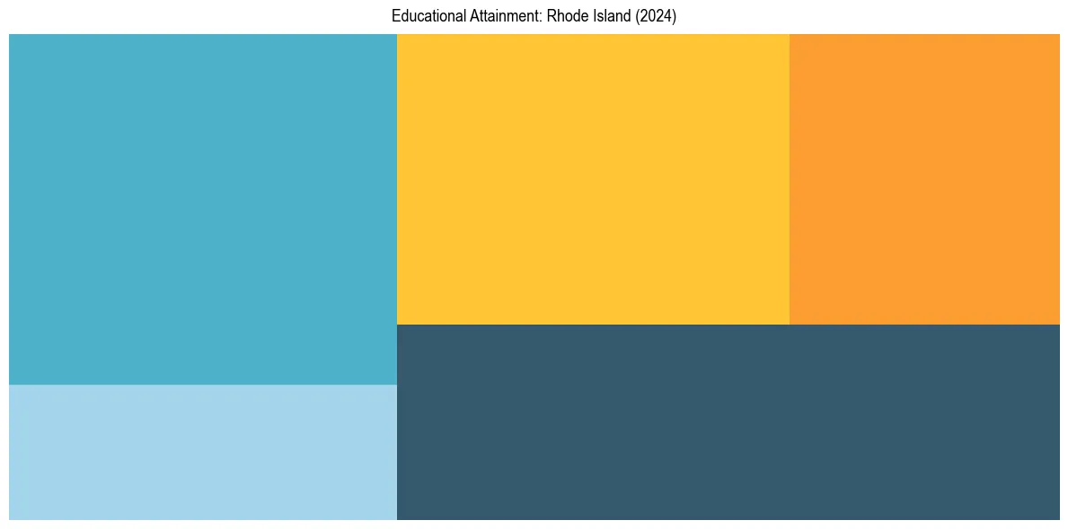 Education Treemap for  in 2024