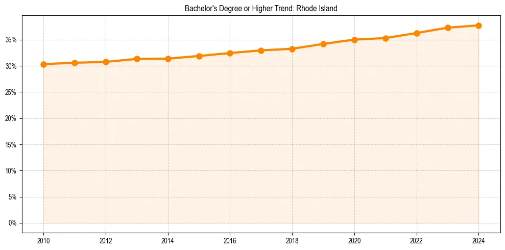 Trend chart showing bachelor degree growth in 