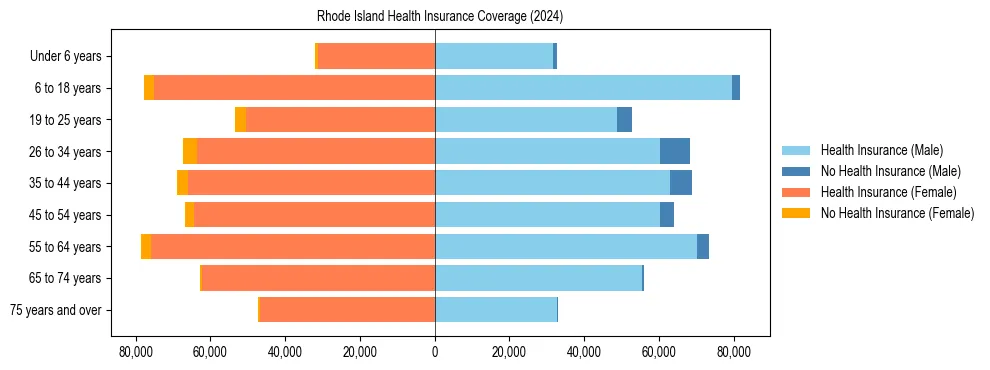 Health insurance pyramid for Rhode Island