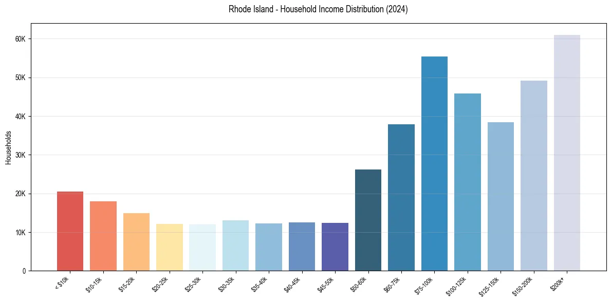 Income Distribution for 