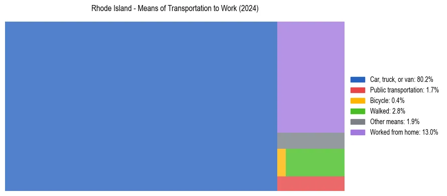 Commute modes in Rhode Island