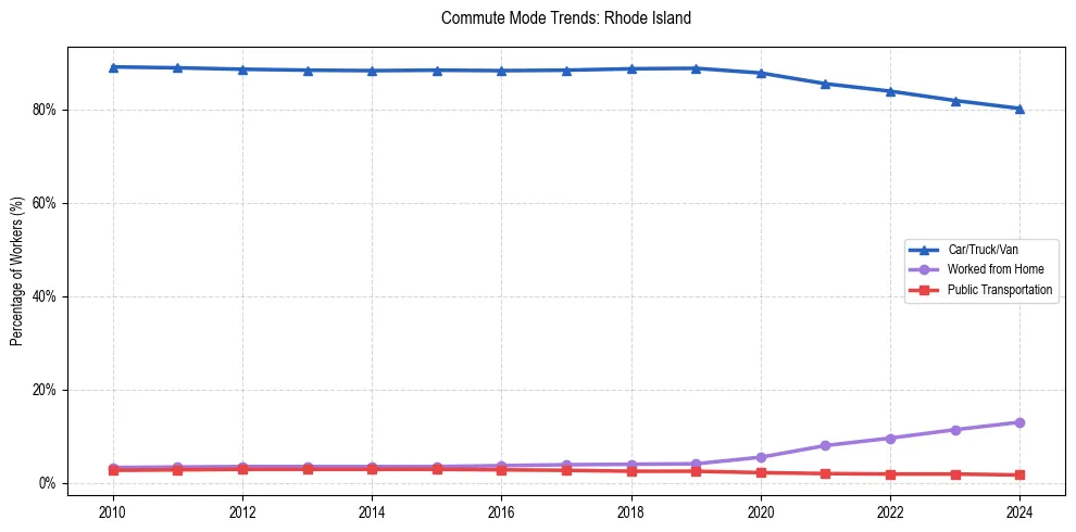 Transportation trends in Rhode Island