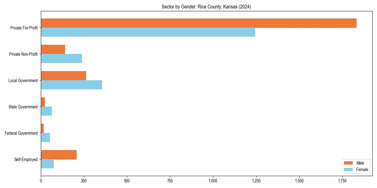 Employment sector breakdown by gender in 