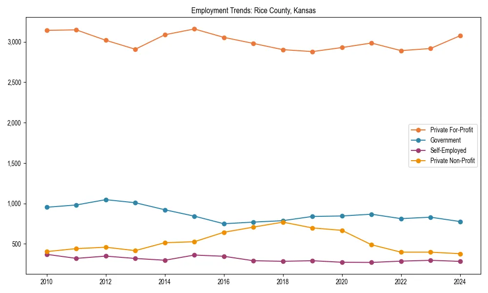 Long-term employment trends in 
