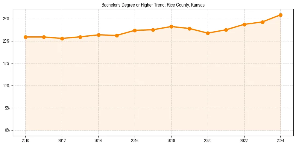 Trend chart showing bachelor degree growth in 