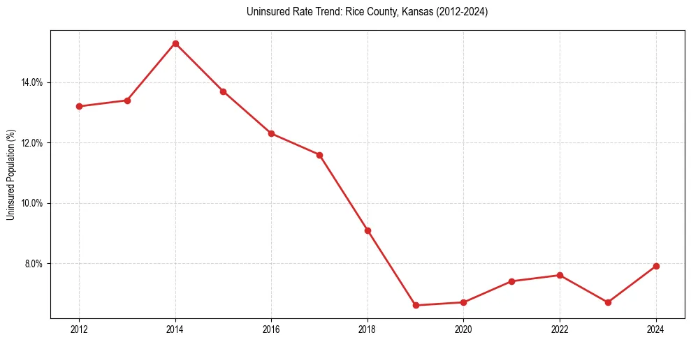 Uninsured trend chart for Rice County, Kansas