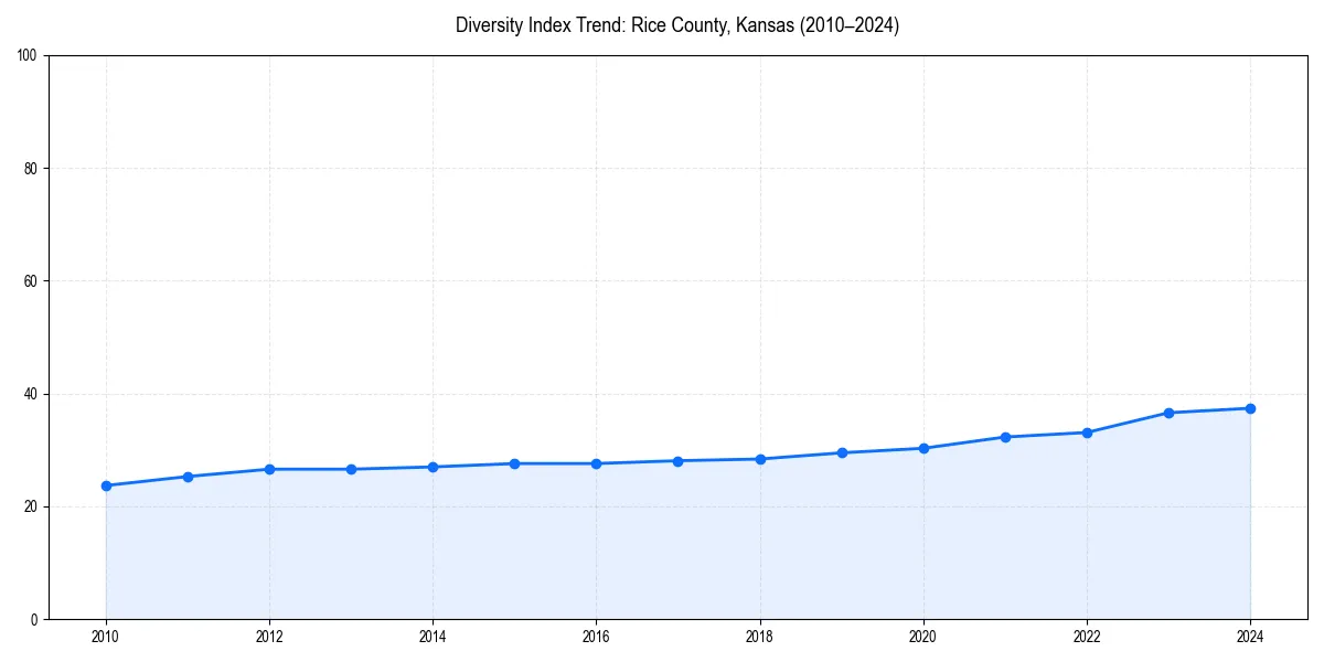 Line chart showing diversity index trends for 