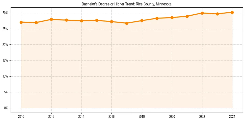 Trend chart showing bachelor degree growth in 