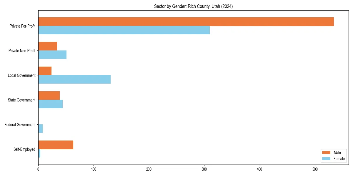 Employment sector breakdown by gender in 
