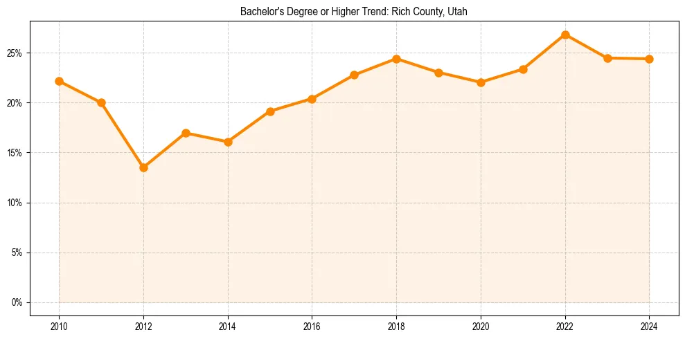 Trend chart showing bachelor degree growth in 