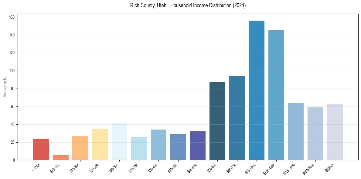 Income Distribution for 
