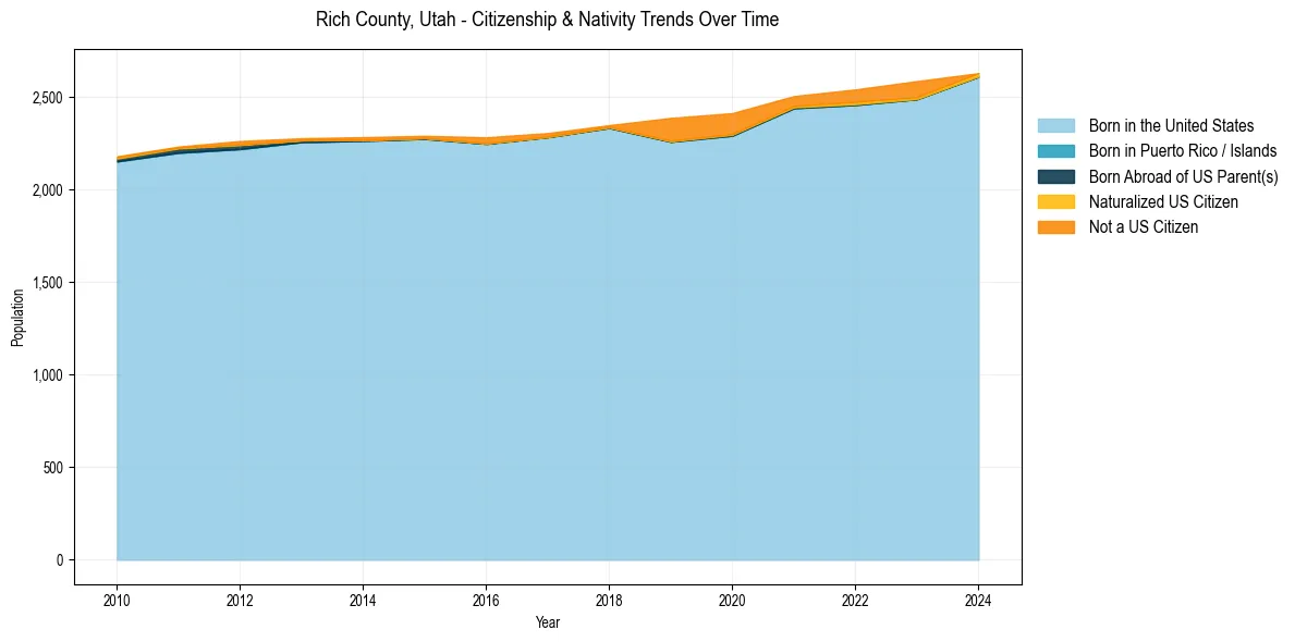 Historical nativity trends for 