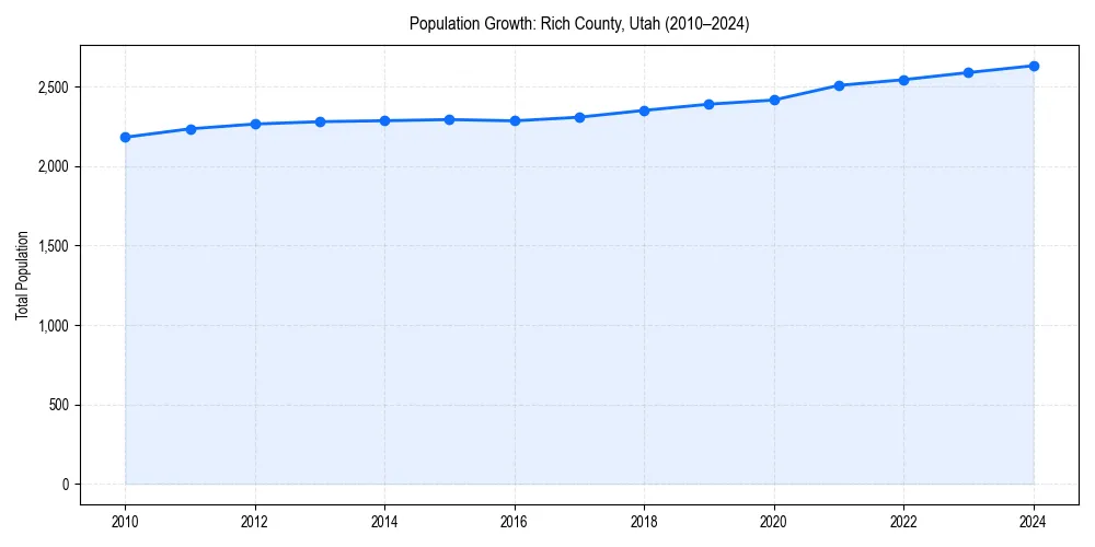 Population trends in 