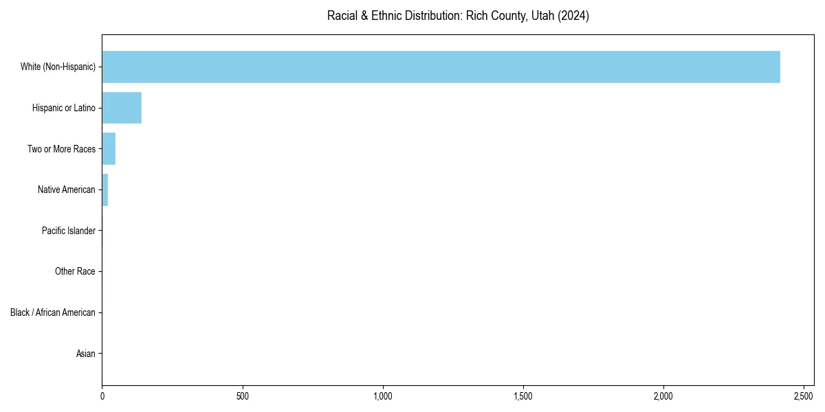 Bar chart showing racial distribution in  for 2024