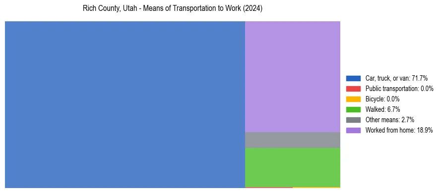 Commute modes in Rich County, Utah