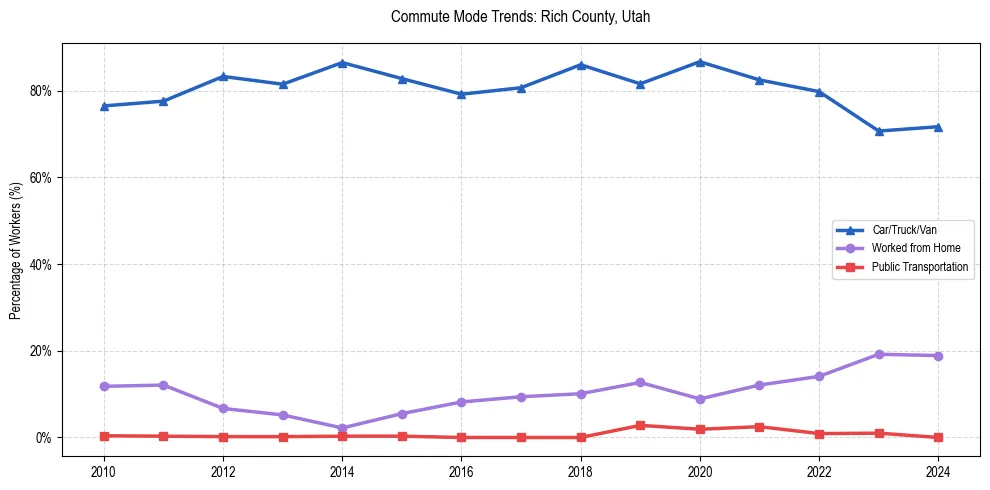 Transportation trends in Rich County, Utah