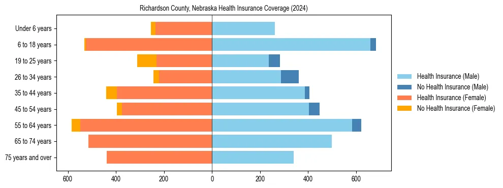 Health insurance pyramid for Richardson County, Nebraska