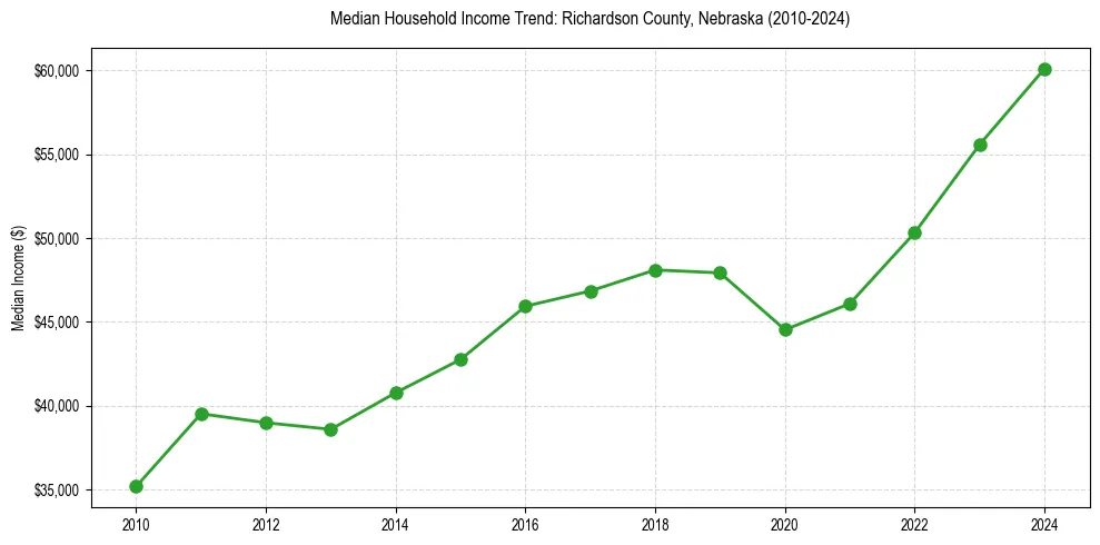 Income trend for 