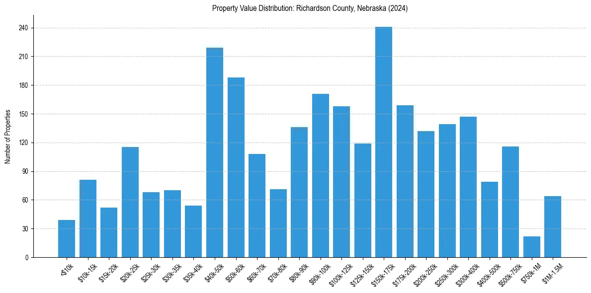 Value Distribution for 