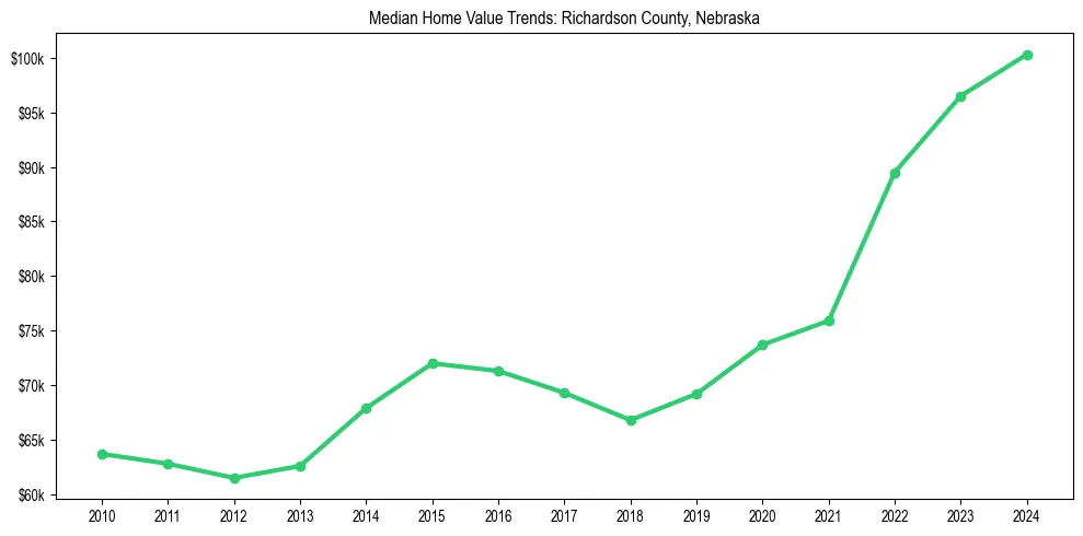 Median property value trends in 