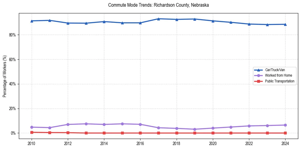 Transportation trends in Richardson County, Nebraska
