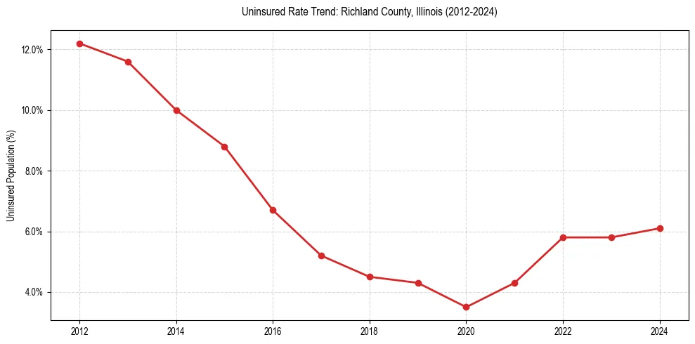 Uninsured trend chart for Richland County, Illinois