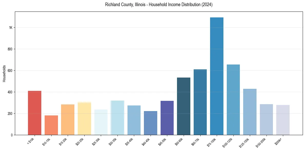 Income Distribution for 