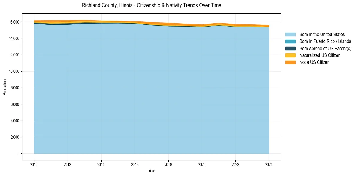 Historical nativity trends for 