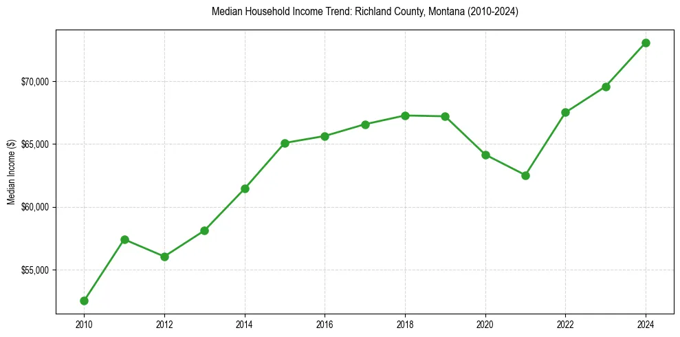 Income trend for 