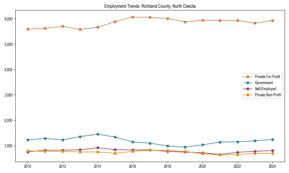 Long-term employment trends in 