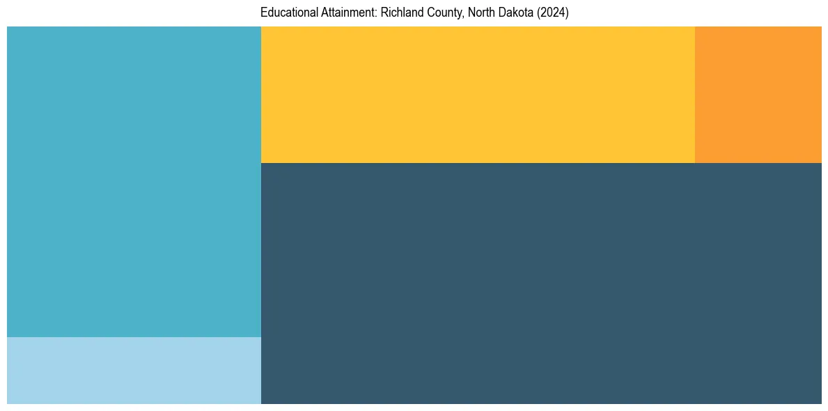 Education Treemap for  in 2024