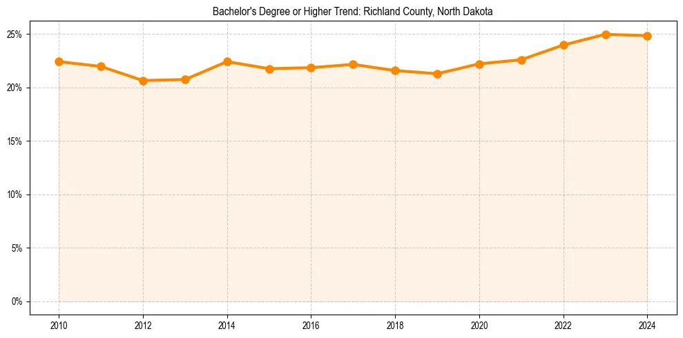 Trend chart showing bachelor degree growth in 