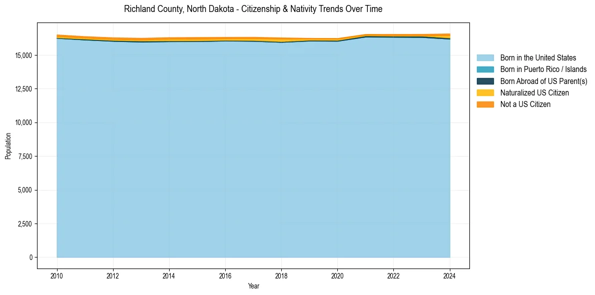 Historical nativity trends for 