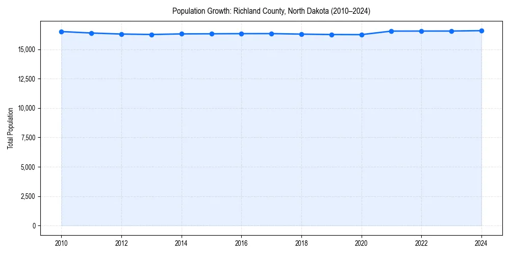Population trends in 