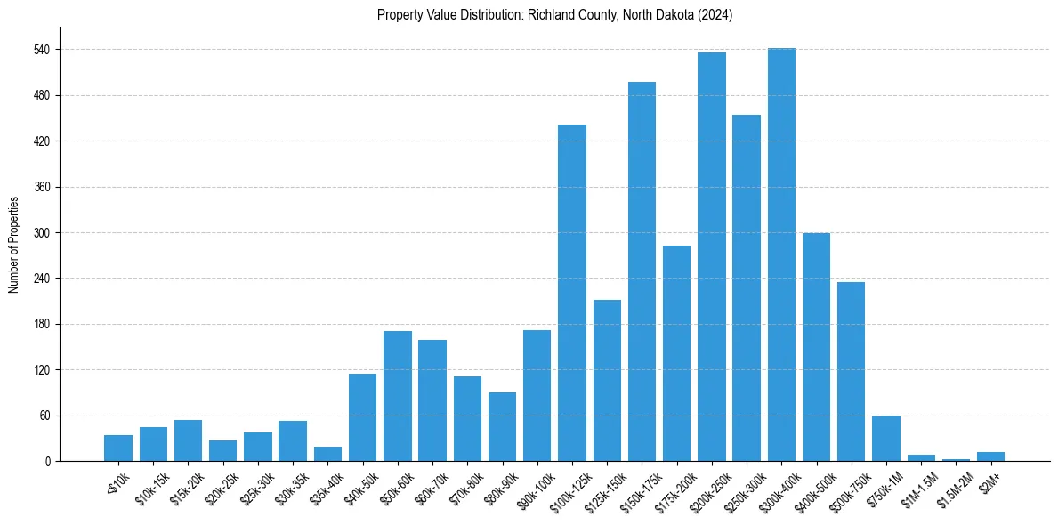 Value Distribution for 
