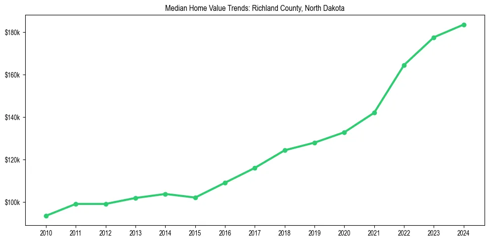 Median property value trends in 
