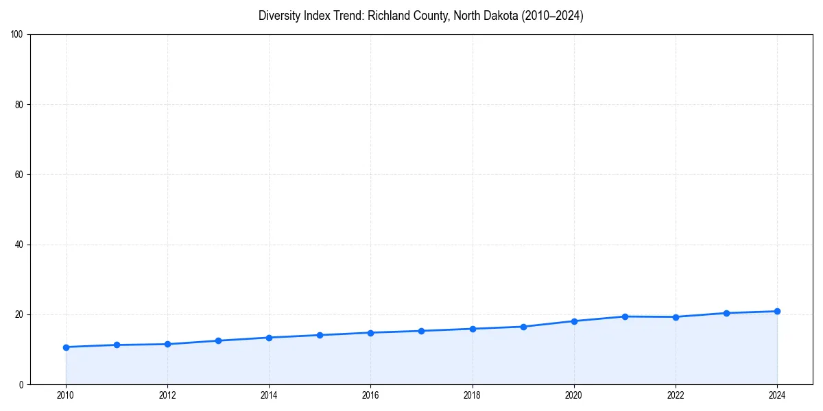 Line chart showing diversity index trends for 